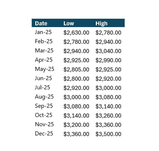 Gold is trading above $3020 at the time of writing