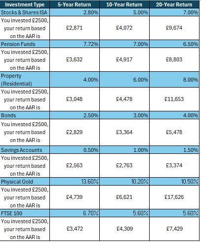 There are many varied ways of investing your hard earned money