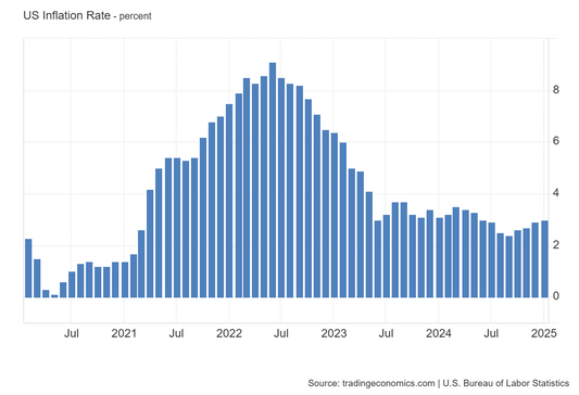 Gold is often hailed as a hedge against inflation